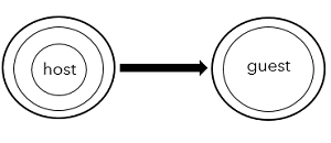 Access mode defined as Receive only. Access mode defined as Receive only.